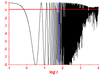 Survival probability log